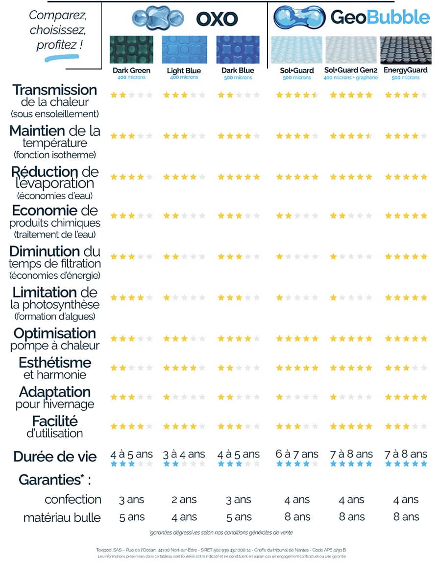 Comment choisir sa bâche à bulles ?